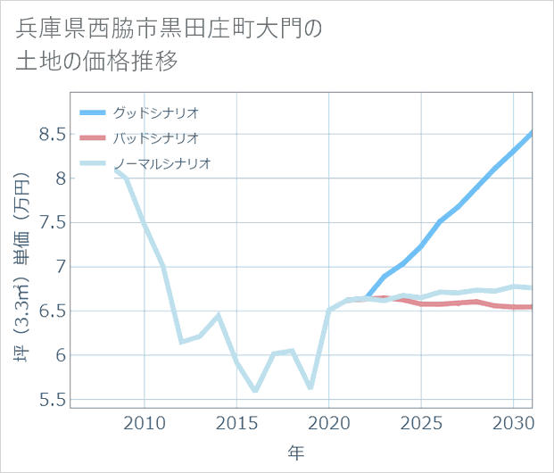 兵庫県西脇市黒田庄町大門の土地価格推移