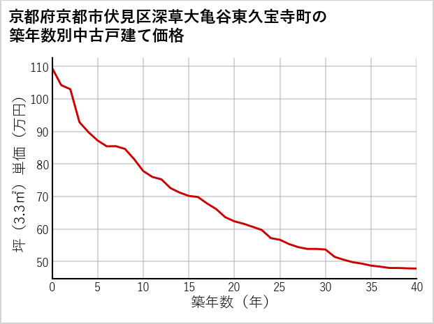 京都府京都市伏見区深草大亀谷東久宝寺町の築年数別の中古戸建て坪単価