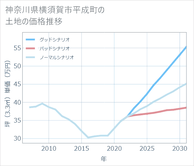 神奈川県横須賀市平成町の土地価格推移