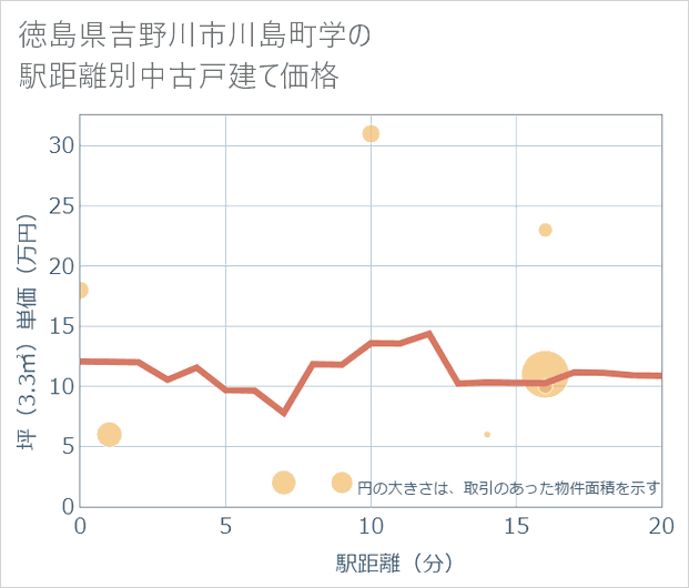徳島県吉野川市川島町学の徒歩距離別の中古戸建て坪単価