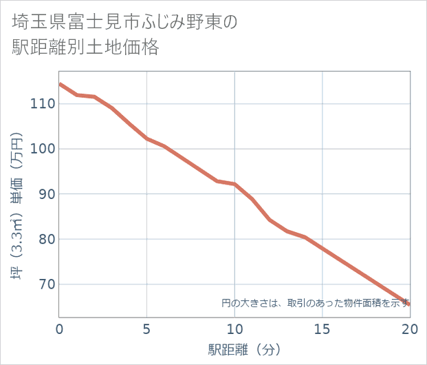埼玉県富士見市ふじみ野東の徒歩距離別の土地坪単価