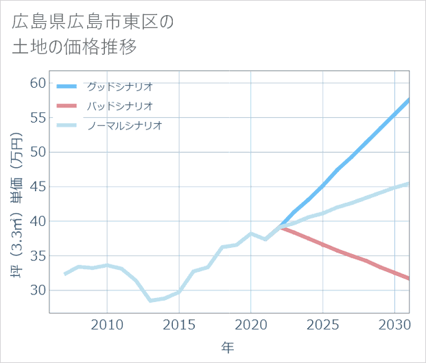 広島県広島市東区の土地価格推移