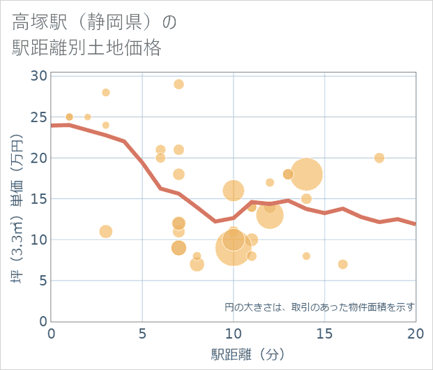 高塚駅(静岡県)の徒歩距離別の土地坪単価