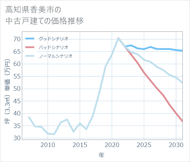 高知県香美市の中古戸建て価格推移