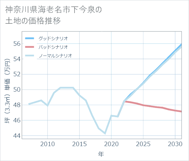 神奈川県海老名市下今泉の土地価格推移