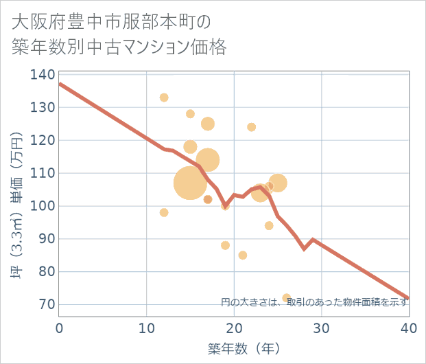 大阪府豊中市服部本町の築年数別の中古マンション坪単価