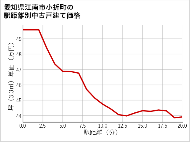 愛知県江南市小折町の徒歩距離別の中古戸建て坪単価
