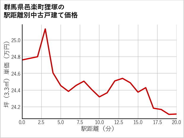 群馬県邑楽町狸塚の徒歩距離別の中古戸建て坪単価