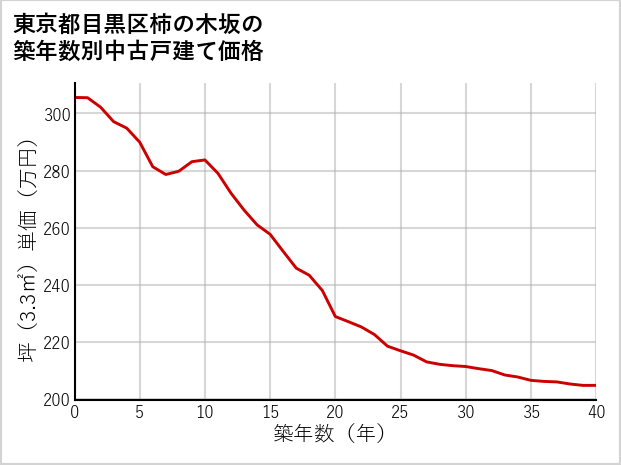 東京都目黒区柿の木坂の築年数別の中古戸建て坪単価
