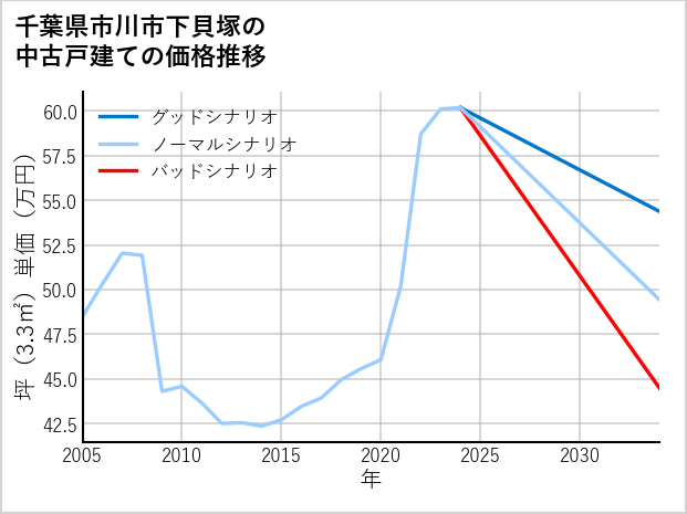 千葉県市川市下貝塚の中古戸建て価格推移