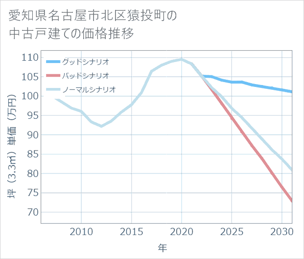 愛知県名古屋市北区猿投町の中古戸建て価格推移