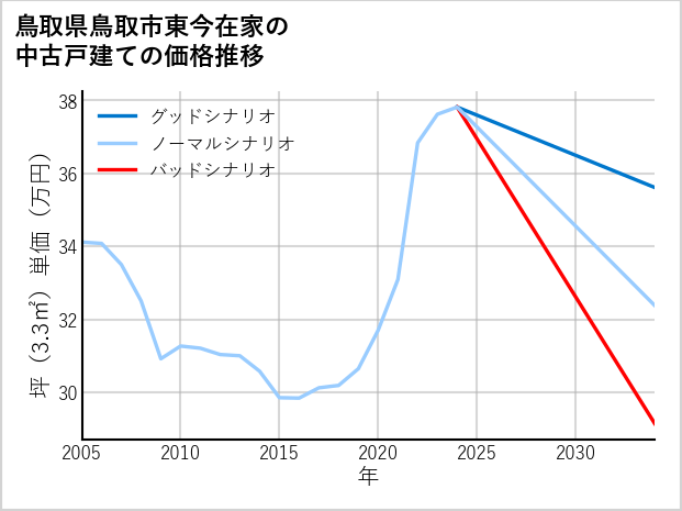 鳥取県鳥取市東今在家の中古戸建て価格推移