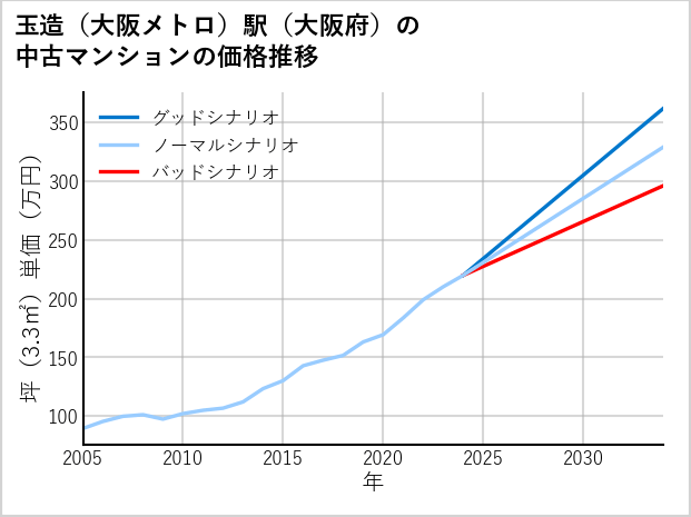 玉造〔大阪メトロ〕駅（大阪府）の中古マンション価格推移