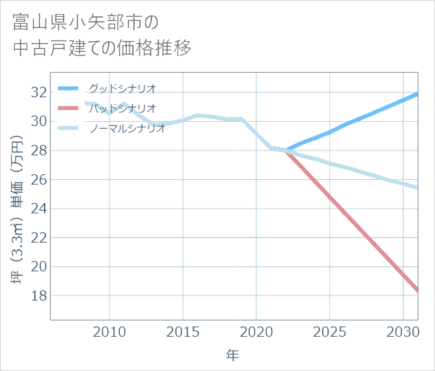 富山県小矢部市の中古戸建て価格推移