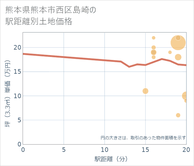 熊本県熊本市西区島崎の徒歩距離別の土地坪単価
