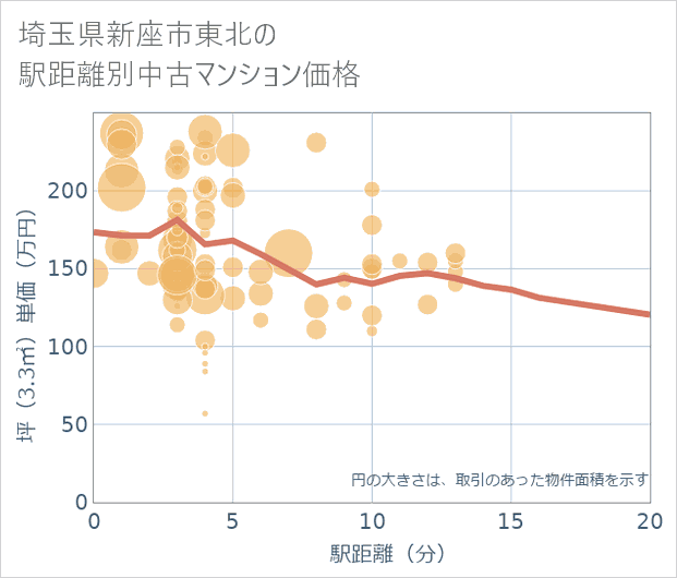 埼玉県新座市東北の徒歩距離別の中古マンション坪単価