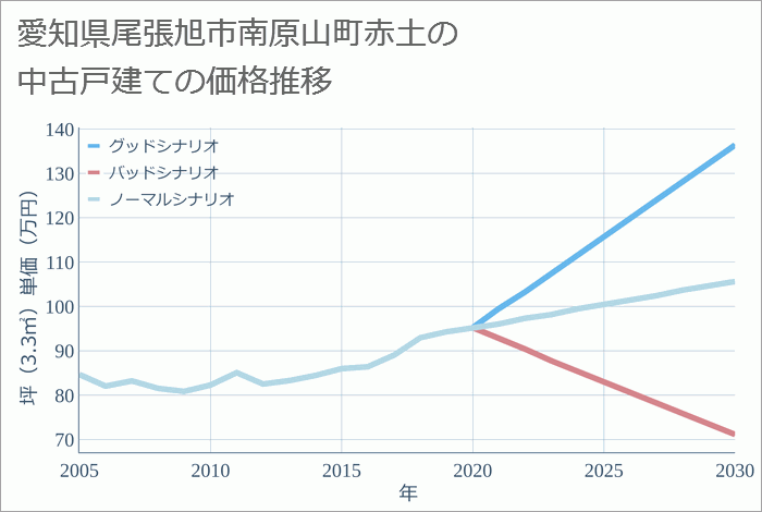 愛知県尾張旭市南原山町赤土の中古戸建て価格推移