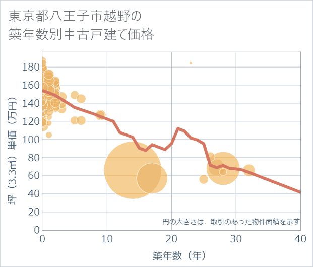 東京都八王子市越野の築年数別の中古戸建て坪単価