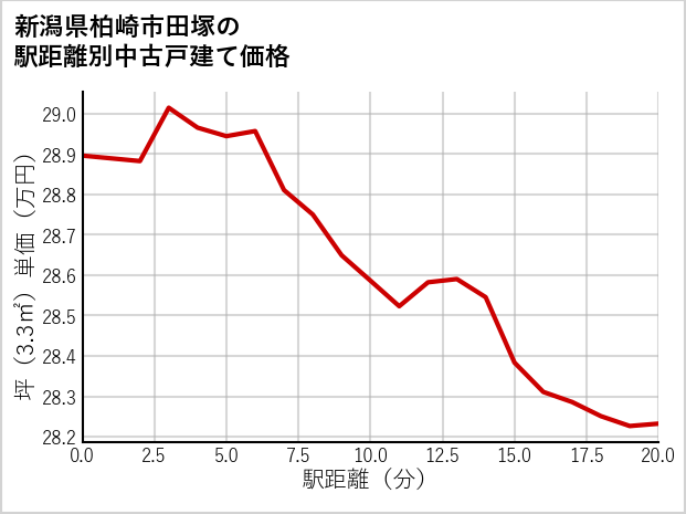 新潟県柏崎市田塚の徒歩距離別の中古戸建て坪単価
