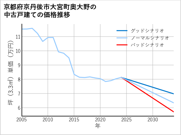 京都府京丹後市大宮町奥大野の中古戸建て価格推移