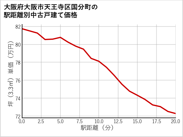 大阪府大阪市天王寺区国分町の徒歩距離別の中古戸建て坪単価
