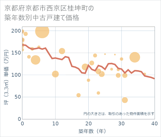 京都府京都市西京区桂坤町の築年数別の中古戸建て坪単価