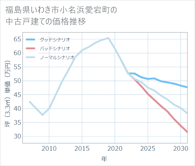 福島県いわき市小名浜愛宕町の中古戸建て価格推移