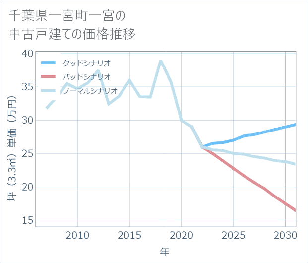 千葉県一宮町一宮の中古戸建て価格推移
