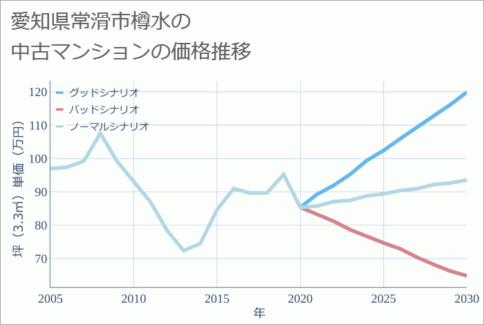 愛知県常滑市樽水の中古マンション価格推移