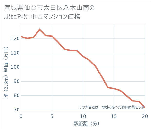 宮城県仙台市太白区八木山南の徒歩距離別の中古マンション坪単価