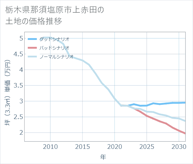 栃木県那須塩原市上赤田の土地価格推移