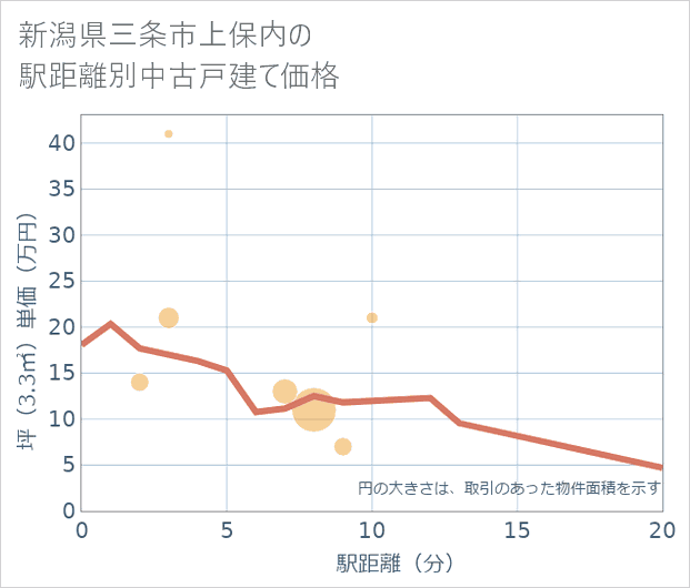 新潟県三条市上保内の徒歩距離別の中古戸建て坪単価