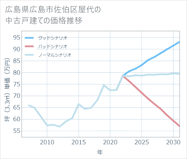 広島県広島市佐伯区屋代の中古戸建て価格推移