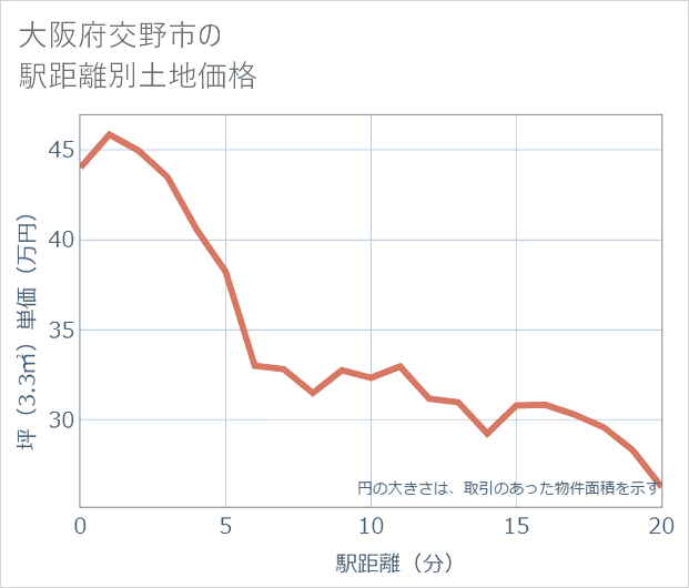 大阪府交野市の徒歩距離別の土地坪単価