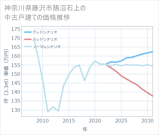 神奈川県藤沢市鵠沼石上の中古戸建て価格推移
