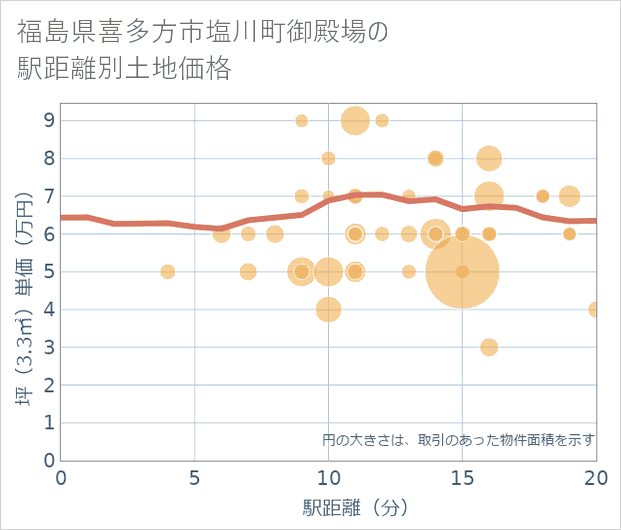 福島県喜多方市塩川町御殿場の徒歩距離別の土地坪単価
