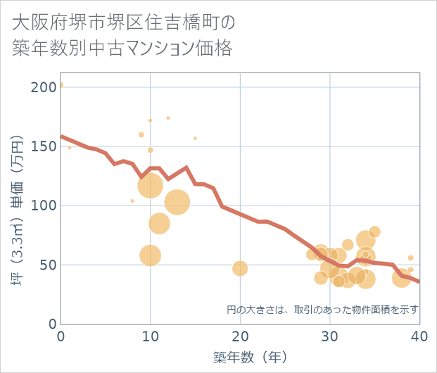 大阪府堺市堺区住吉橋町の築年数別の中古マンション坪単価