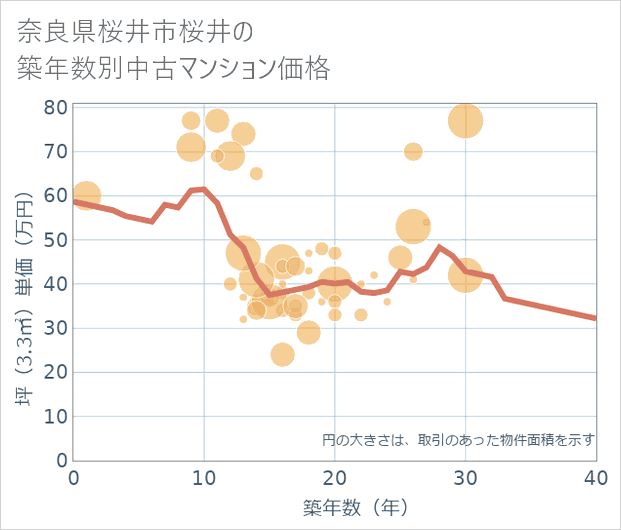 奈良県桜井市桜井の築年数別の中古マンション坪単価