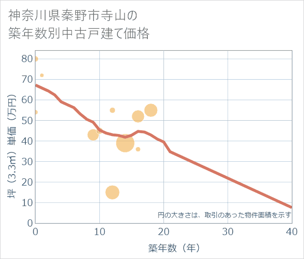 神奈川県秦野市寺山の築年数別の中古戸建て坪単価