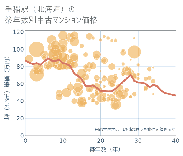 手稲駅(北海道)の築年数別の中古マンション坪単価