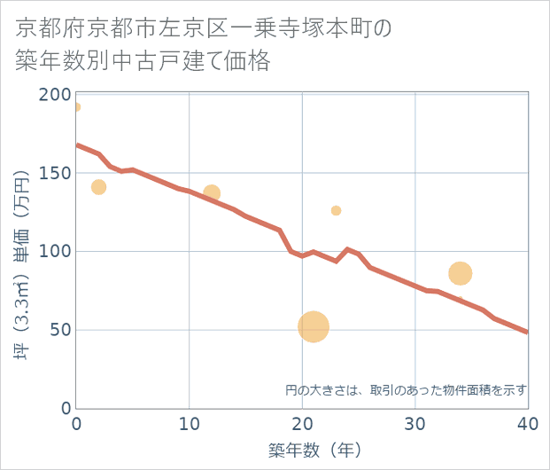 京都府京都市左京区一乗寺塚本町の築年数別の中古戸建て坪単価