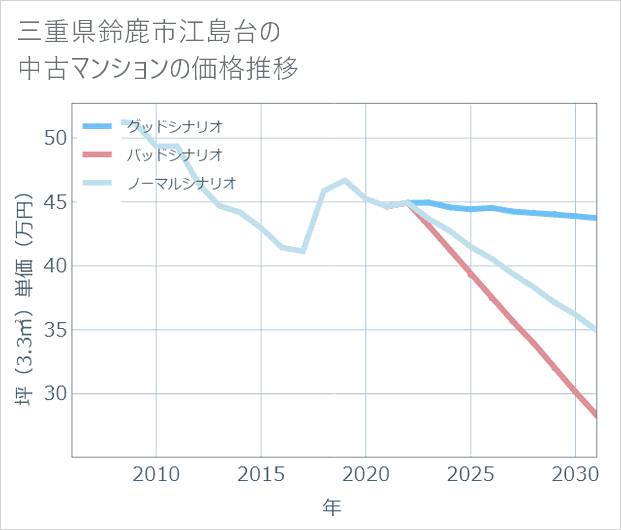 三重県鈴鹿市江島台の中古マンション価格推移