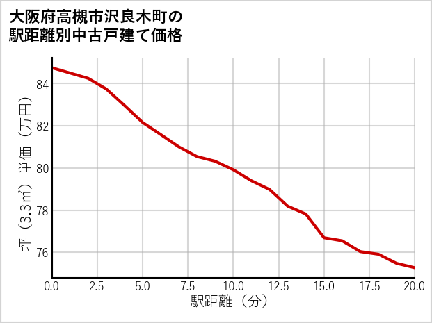 大阪府高槻市沢良木町の徒歩距離別の中古戸建て坪単価