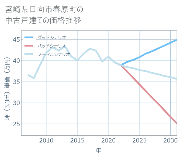 宮崎県日向市春原町の中古戸建て価格推移