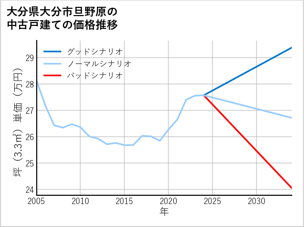 大分県大分市旦野原の中古戸建て価格推移