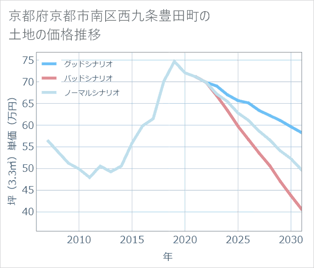 京都府京都市南区西九条豊田町の土地価格推移