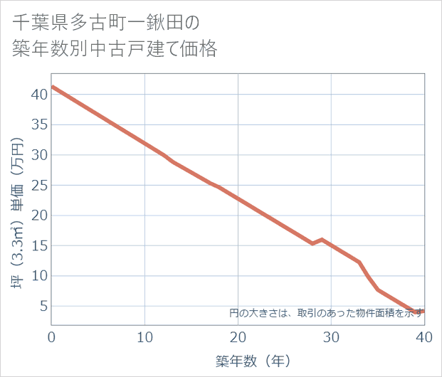千葉県多古町一鍬田の築年数別の中古戸建て坪単価