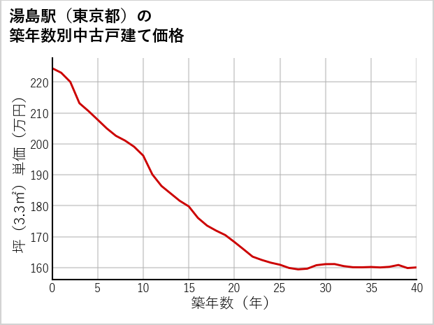 湯島駅（東京都）の築年数別の中古戸建て坪単価