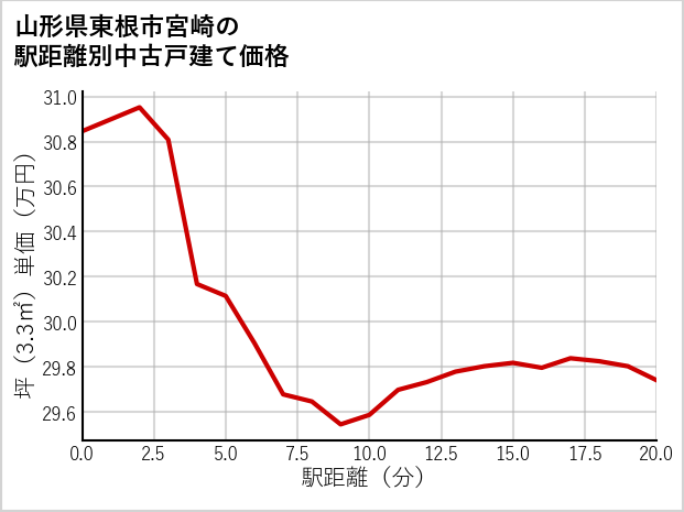 山形県東根市宮崎の徒歩距離別の中古戸建て坪単価