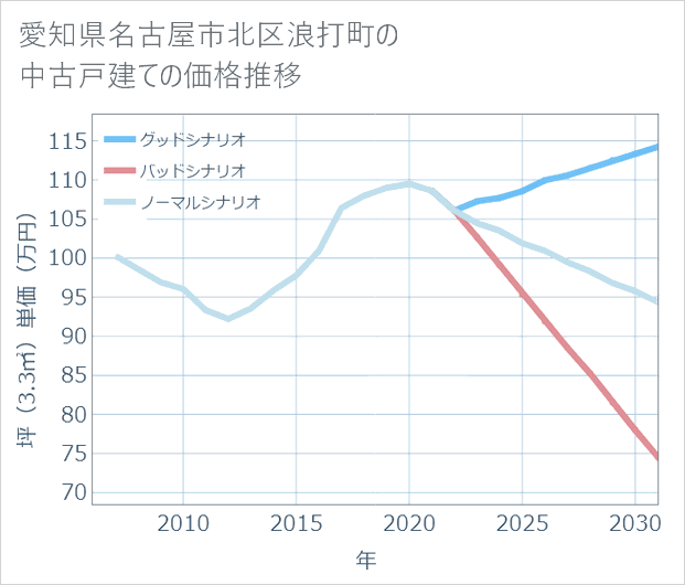 愛知県名古屋市北区浪打町の中古戸建て価格推移